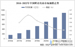 2025年中国花草金额