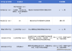 越南进口必备证件