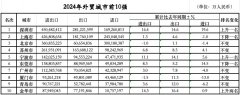 <strong>外贸前10城位次落</strong>