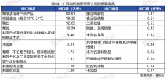 <b>量知云透视全球海关数据洞察广西2025年上半年进</b>